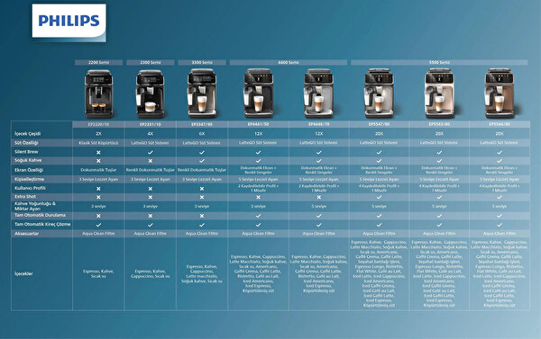 Philips Ep3347/90 Tam Otomatik Espresso Makinesi
