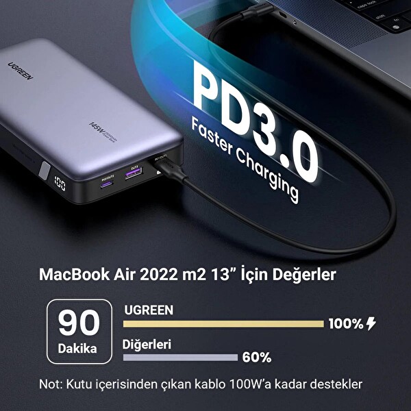 Ugreen 90597 145W 25000 mAh PD QC 3.0 LED Göstergeli USB Type-C Taşınabilir Hızlı Şarj Cihazı Powerbank