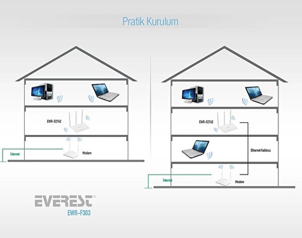 Everest EWR-F303 2.4 Ghz 300 Mbps 4 Port Kablosuz Router