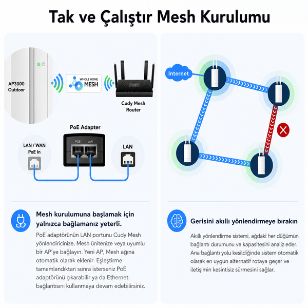 Cudy AP3000 574Mbps/2.4GHz 2402Mbps/5GHz 5x4.8dBi Anten PoE 4in1 Wi-Fi Router (AX3000 Serisi)
