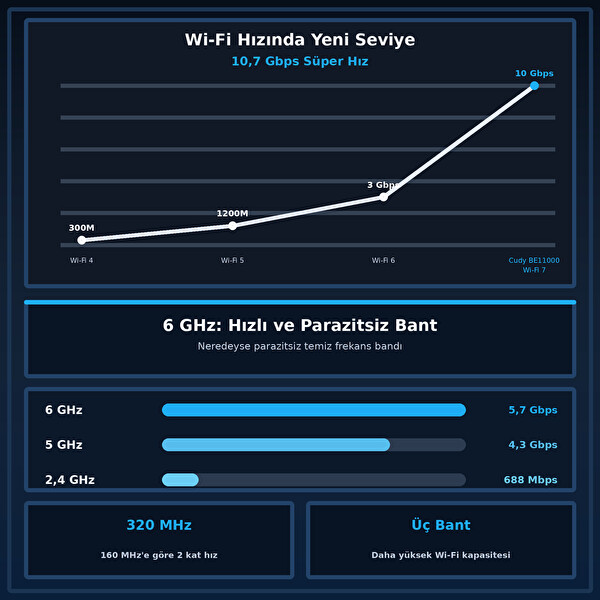 Cudy WR11000 BE11000 Üç Bant Mesh Wi-Fi 7 Router 6 GHz 4x2.5G Portlu MLO 320MHz Qualcomm A53 İşlemci
