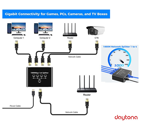 Daytona ZR889 1000MBPS Type- C Güç Kablosu ve RJ45 Network Splitter Adaptör