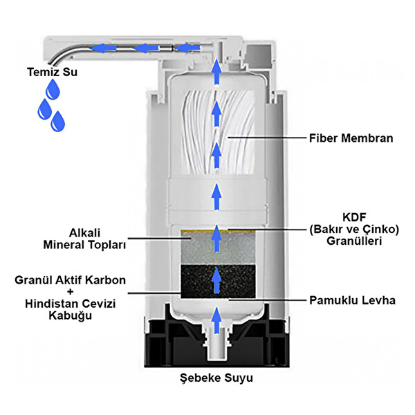 Greentech Water GW-D07 Tezgah Üstü Musluk Ucu Arıtıcı