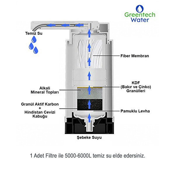 Greentech GW-C07 Water Tezgah Üstü Musluk Ucu Arıtıcı Kartuşu