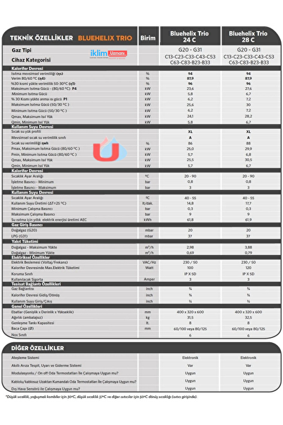 Ferroli Bluehelix Trio 24 kW Hermetik Yoğuşmalı Kombi