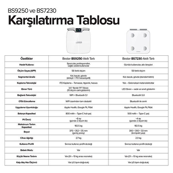 Bester BS7230 8 Elektrotlu Akıllı Tartı – Kompakt Tasarım LED Ekran 56 Vücut Ölçümü Bluetooth 5.0