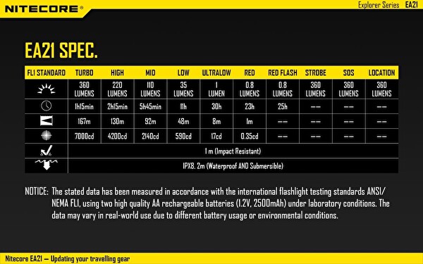 Nitecore EA21 360 Lümen El Feneri