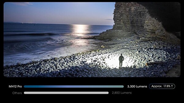 Nitecore MH12 Pro 3300 Lümen El Feneri