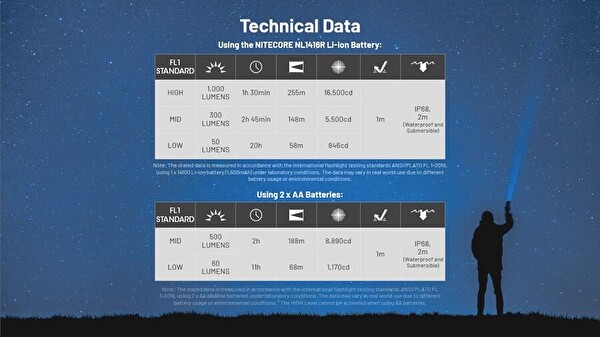 Nitecore MT2A Pro 1000 Lümen El Feneri