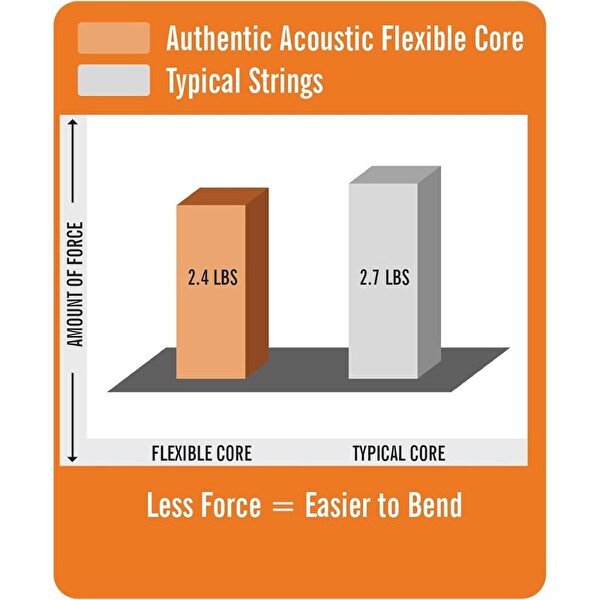 Martin & Co MA535FX Flexible Core Phosphor Bronze Akustik Gitar Teli Custom Light 11-52