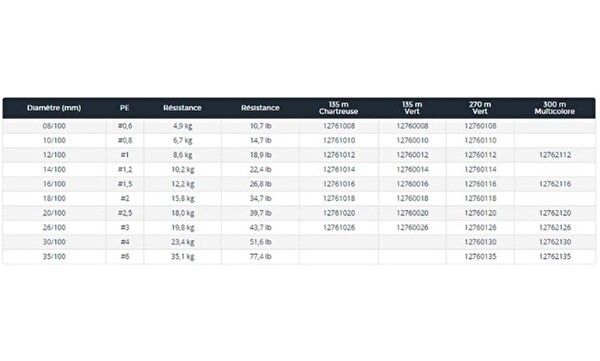 Daiwa Tournament EVO+ 8B Dark Green İp Misina 135 M 0.08 MM Olta Misinası