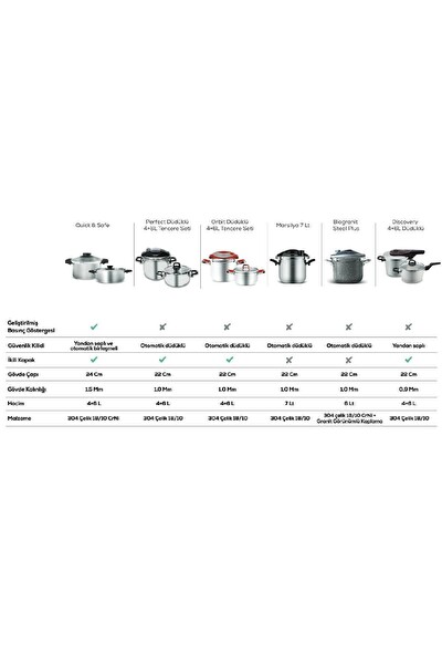 Karaca Quick And Safe İndüksiyon Tabanlı 4 - 6 L Düdüklü Tencere Seti