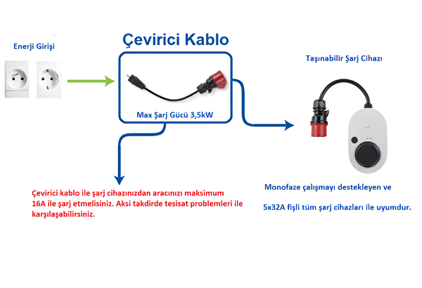 Sgstec Elektrikli Araç Şarj Cihazı Trifaze - Monofaze 5 Metre 16A Dönüştürücü Kablo